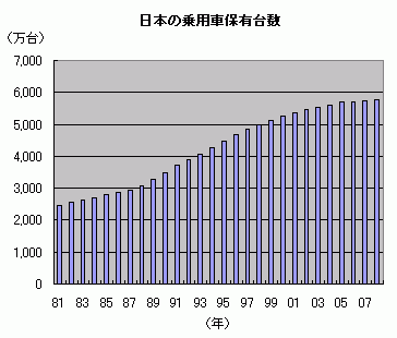 日本の乗用車保有台数