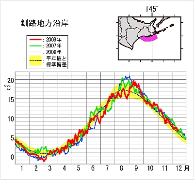 釧路地方沿岸の海面水温の推移