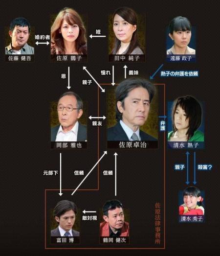 TV-Drama_Kokuhatsu Chart04